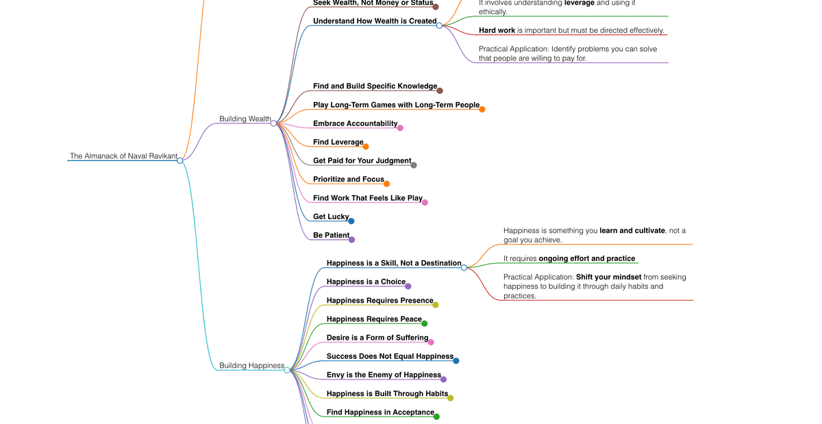 The Almanack of Naval Ravikant